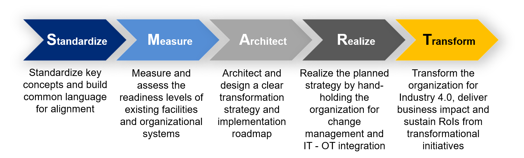 process of smartthings smartapp development