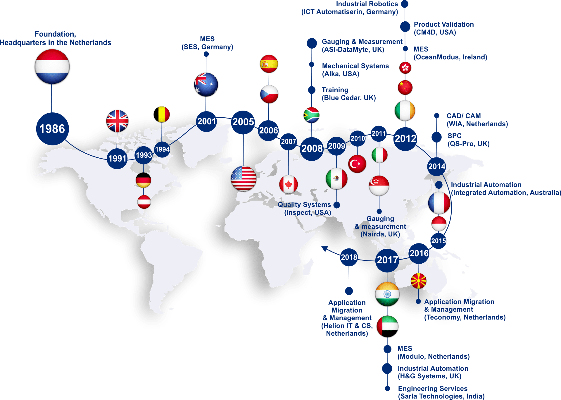 Company timeline