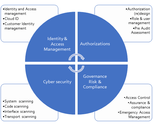 Enterprise security