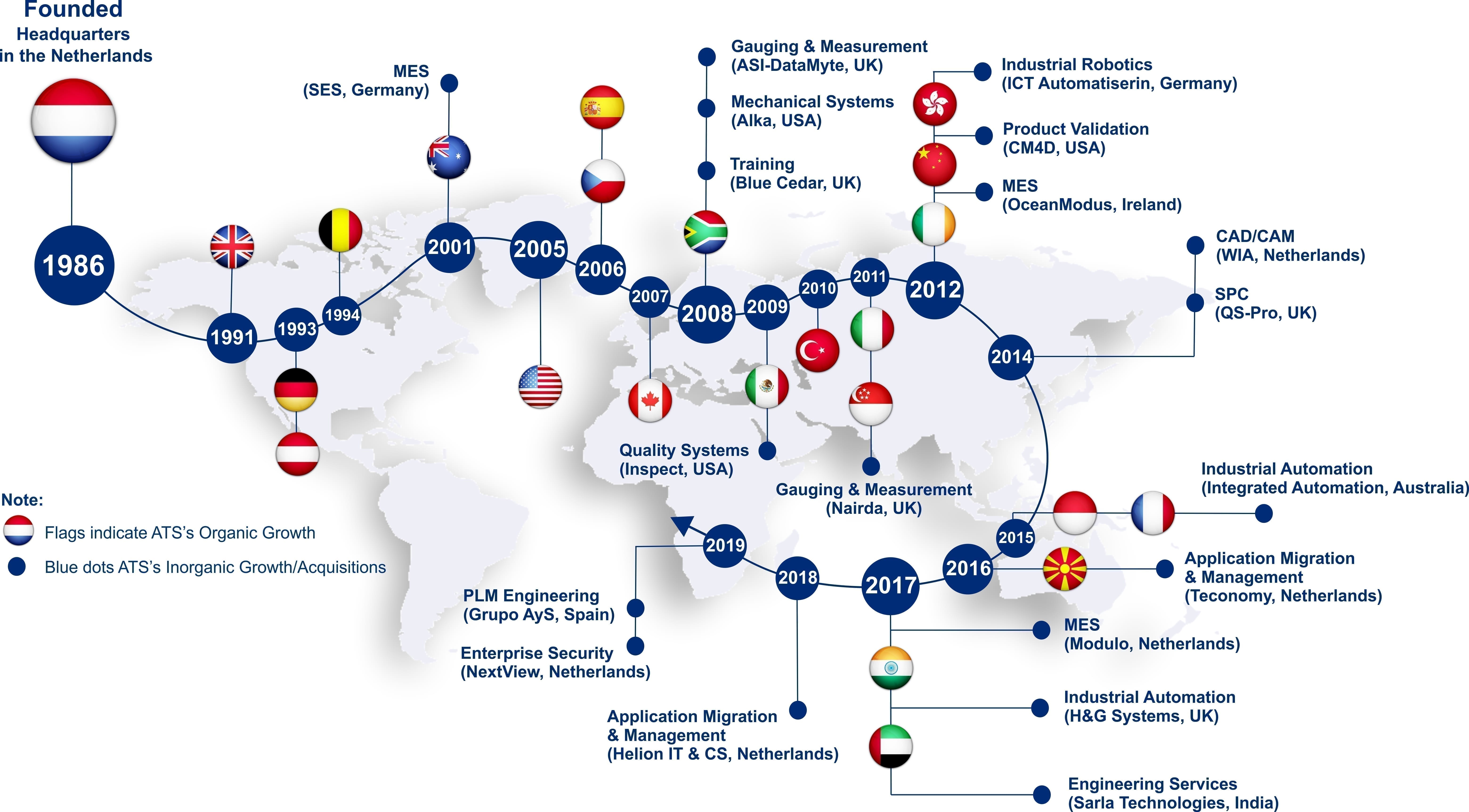 ATS Global Company Timeline