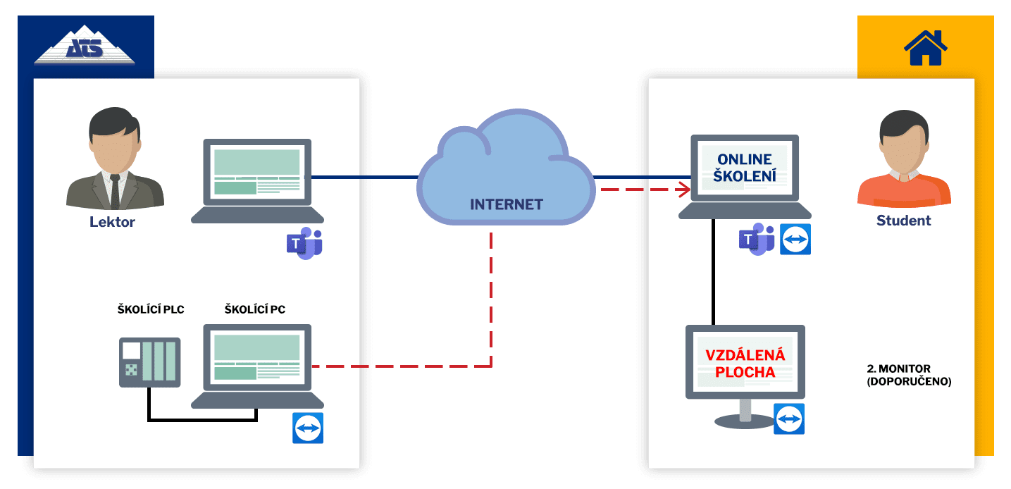 Online_výuka_řídicích_systémů_PLC_TIA_Portal_Simatic_S7_Mitsubishi_2 Školící místnost v Novém Jičíně