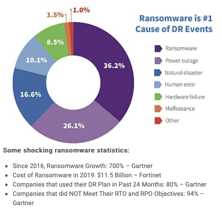 Ransomeware is #1 Cause of DR Events