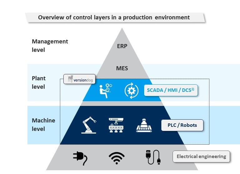 Overview of control layers in a production environment