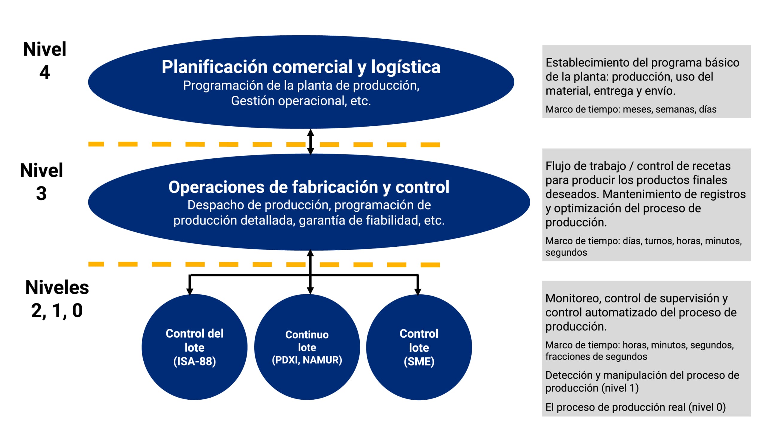 Manufacturing Execution Systems (MESMOM)-ES