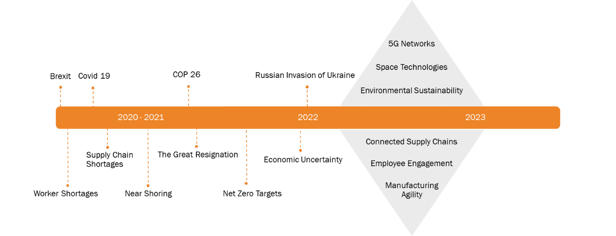 Key disruption timeline